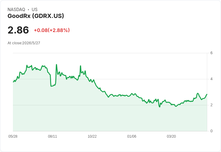 GoodRx推月付14.99美元「Companion」會員：仿單藥低價或免費、19美元遠距就診與牙視檢驗折扣