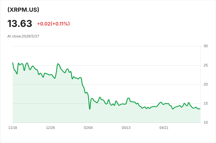標題 :
XRPM每股宣佈0.4077美元月配息 加密選擇權ETF再釋現金吸引收益型投資者