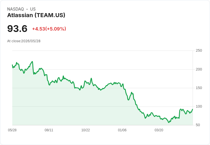 【21:52 即時新聞】Atlassian (TEAM) 漲逾5％  技術指標止跌反彈、短線動能轉強