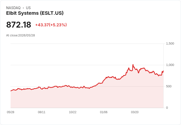 【21:30 即時新聞】Elbit Systems(ESLT) 飆漲5.2%:財報優於預期、連環大單推升防務題材