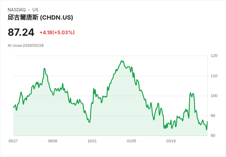 【03:08 即時新聞】Churchill Downs(CHDN) 大漲逾5％／KD、MACD 負面訊號下出現技術性反彈