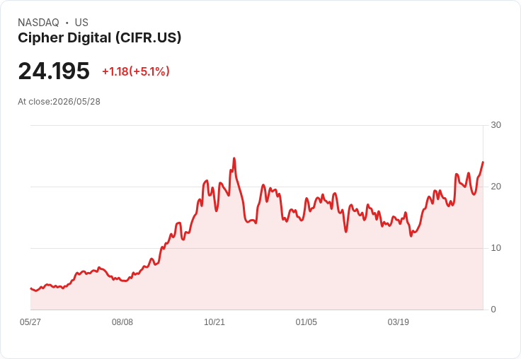【01:22 即時新聞】Cipher Digital(CIFR) 勁揚 5.0％：技術指標轉強、股價續創波段新高