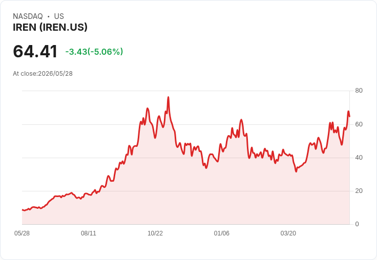 【21:59 即時新聞】IREN / 跌5.0％：擴大 AI 佈局惹議，資本支出與槓桿風險引發獲利了結
