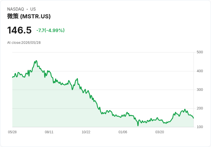【21:31 即時新聞】Strategy(MSTR) 跌5%/暫停買進比特幣、比特幣回落壓力加重