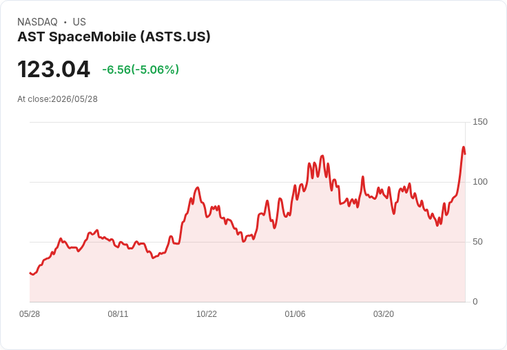 【22:10 即時新聞】AST SpaceMobile(ASTS) 早盤重挫5％／先前因 SpaceX IPO 題材暴漲後拉回整理