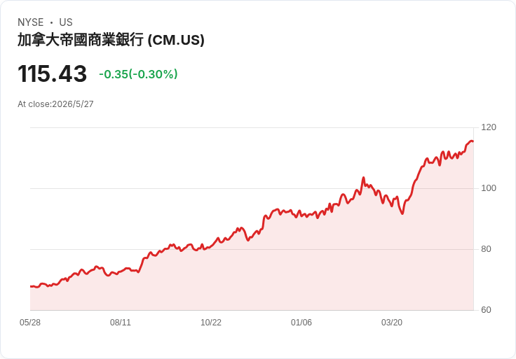 加拿大帝國商業銀行Q2獲利、營收雙超預期 資本比率回升、流動性穩健
