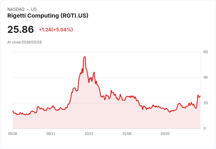 【22:52 即時新聞】Rigetti Computing(RGTI) 暴漲逾5％／受看好報導點名為量子運算較佳標的激勵
