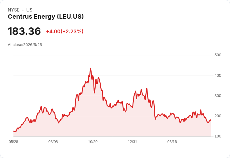 魯塞爾微型股大洗牌！ChargePoint、Canadian Solar等將入列，Centrus Energy被剔出