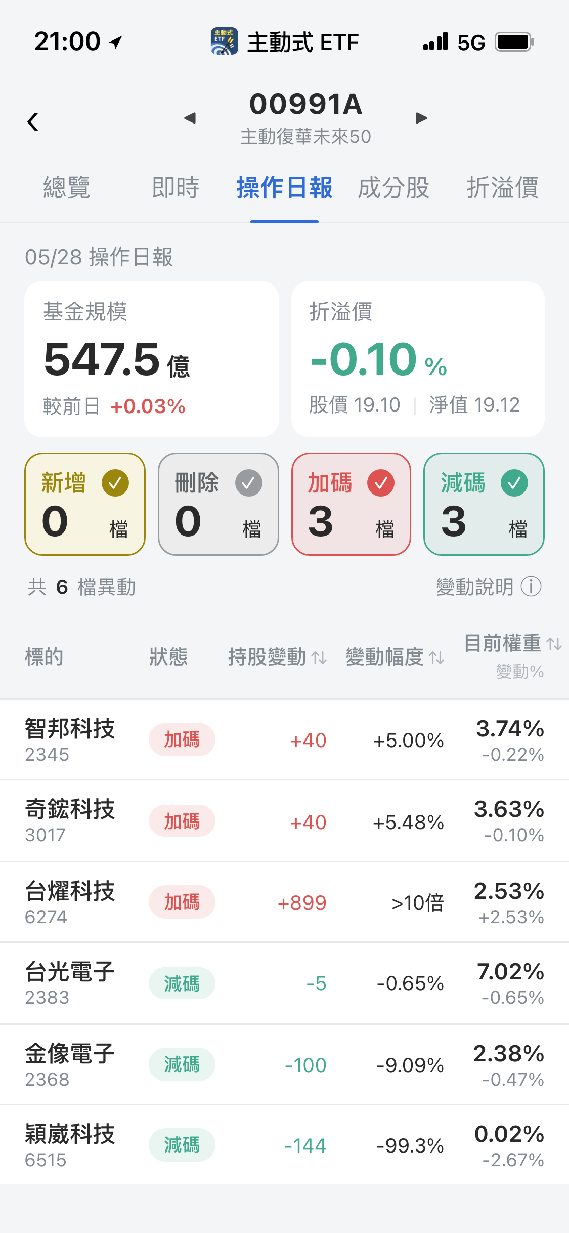 【00991A】05/28 操作日報｜資金大挪移！狂掃台燿近千張，這檔快出清