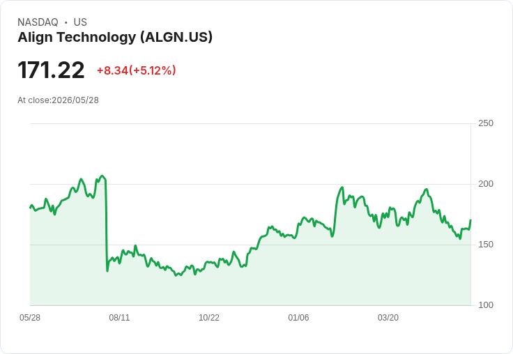 【22:43 即時新聞】Align Technology(ALGN) 盤中勁揚逾5％　KD、MACD轉強激勵買氣回流