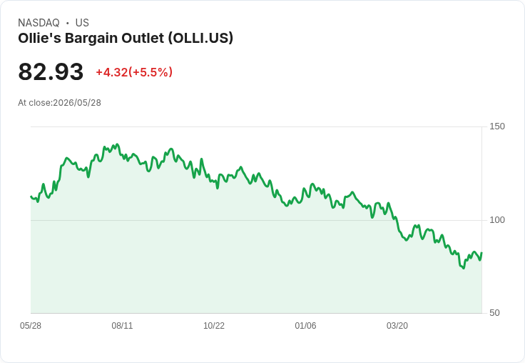 【22:13 即時新聞】Ollie's Bargain Outlet (OLLI) 盤中勁揚逾5％　技術指標續改善帶動買盤回流