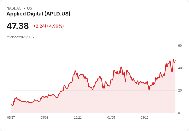 【01:02 即時新聞】Applied Digital(APLD) 盤中勁揚逾5％／技術指標轉強、股價穩守多頭均線