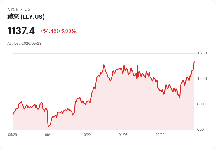 【22:19 即時新聞】Eli Lilly (LLY) 上漲逾5%/重返CVS處方名單與減重新藥進展帶動買氣
