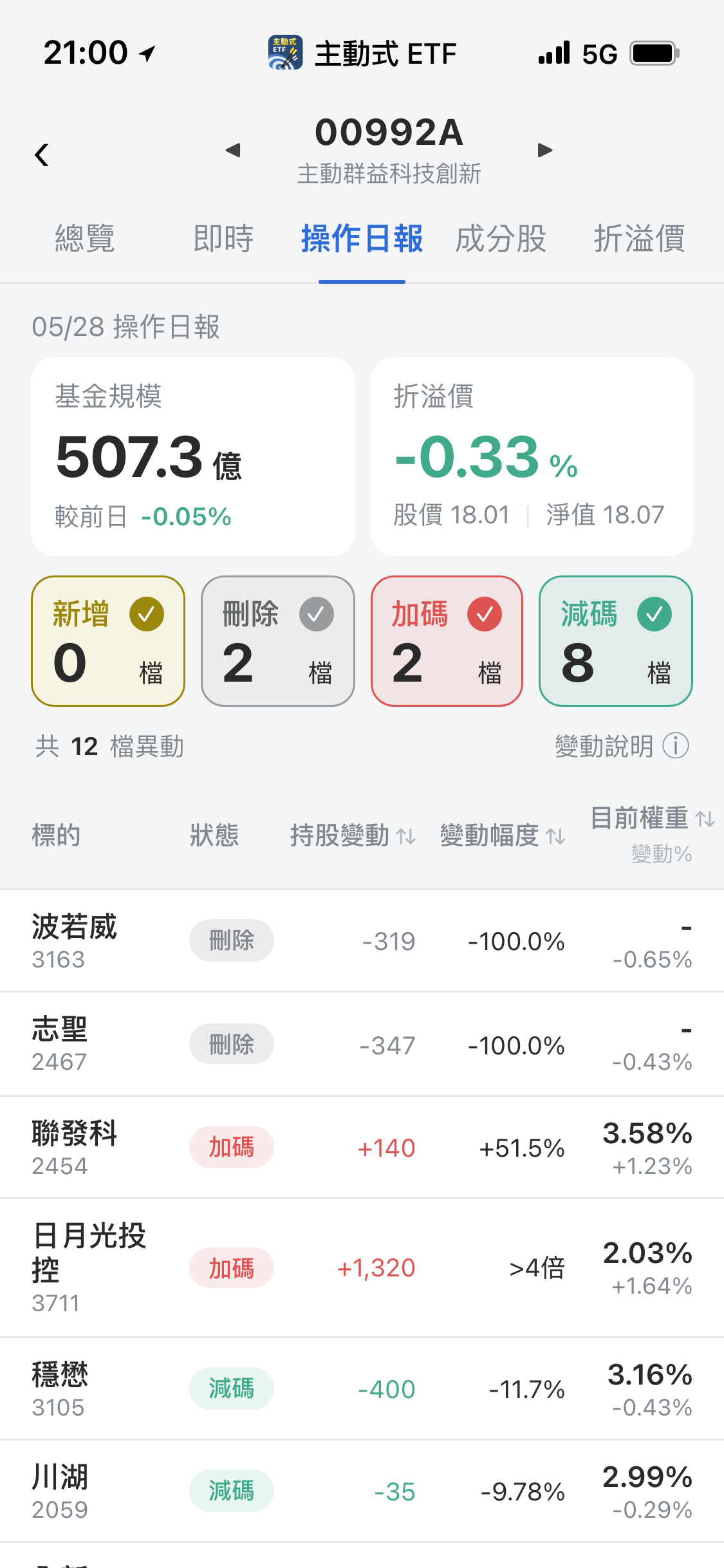 【00992A】05/28 操作日報｜出清波若威，重押日月光與聯發科