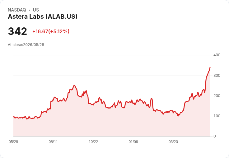 【21:32 即時新聞】Astera Labs(ALAB) 勁揚逾5%/技術指標全面噴出 多頭動能升溫