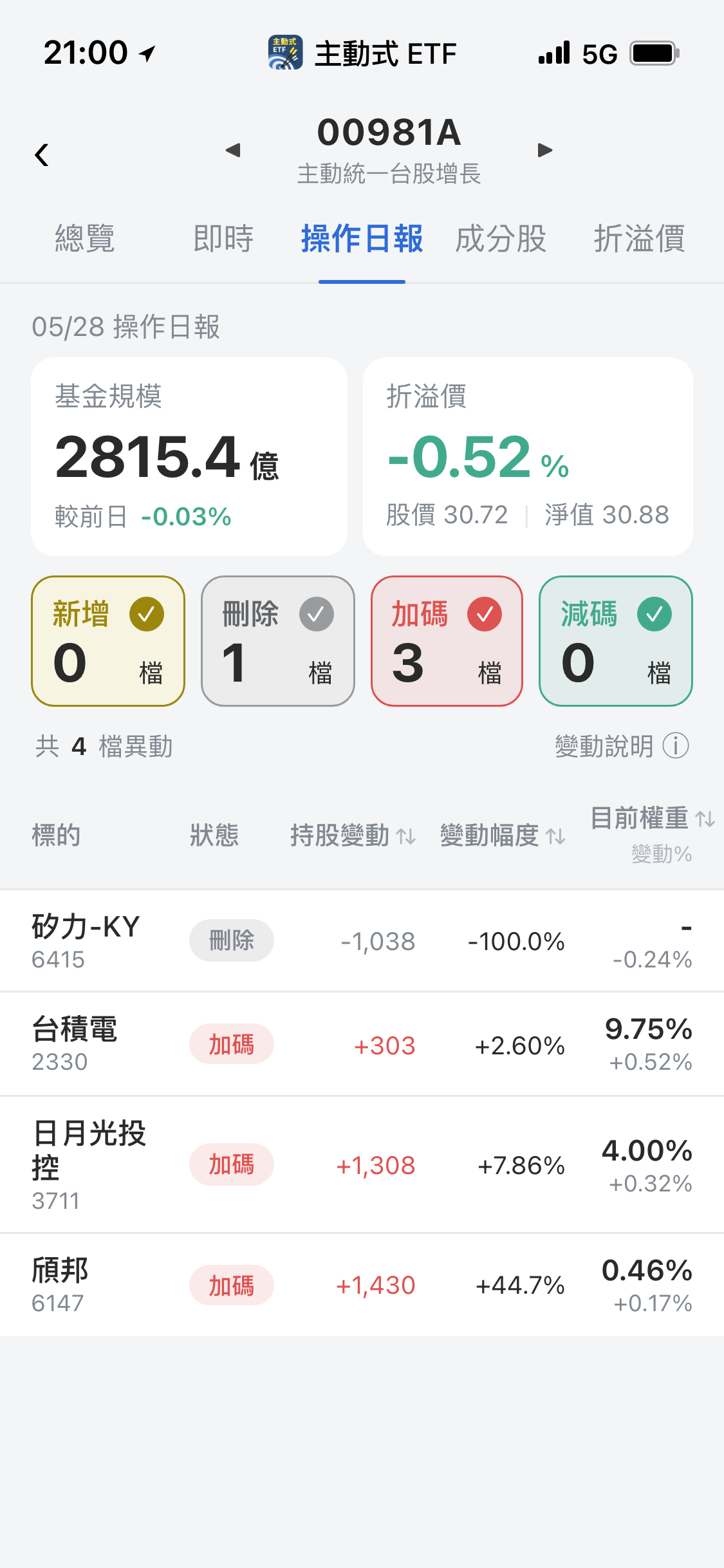 【00981A】05/28 操作日報｜趁跌加碼台積電與封測，全出清矽力KY