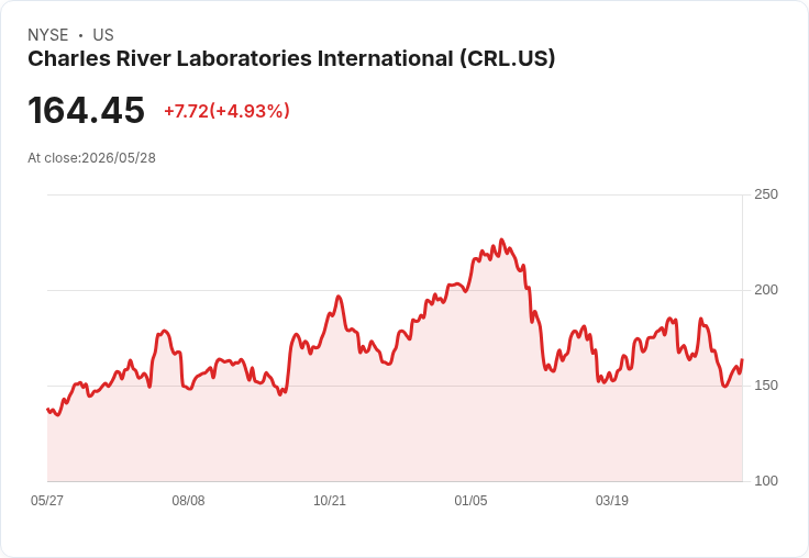 【03:59 即時新聞】Charles River Laboratories International (CRL) 漲逾5％｜KD回升、MACD負向收斂帶動技術性反彈