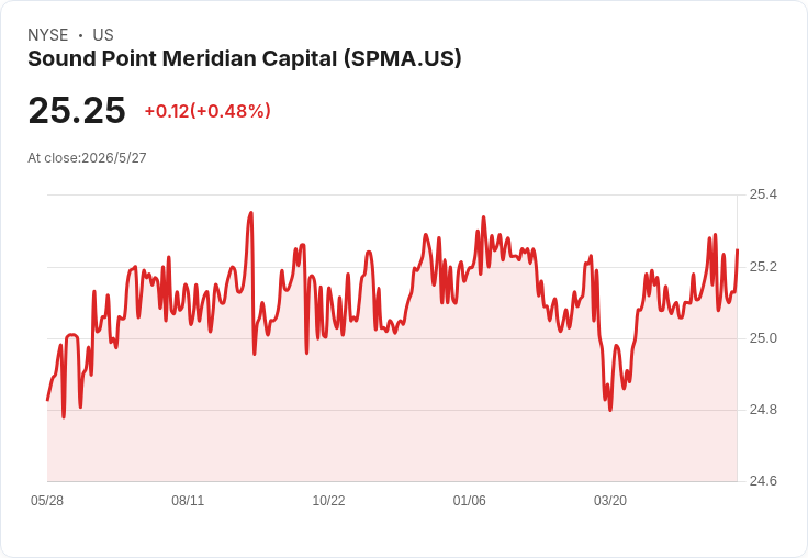 SPMC NAV暴跌逾31％、季報巨虧7400萬美元！月配息不改、管理層押注AI與次級市場翻身