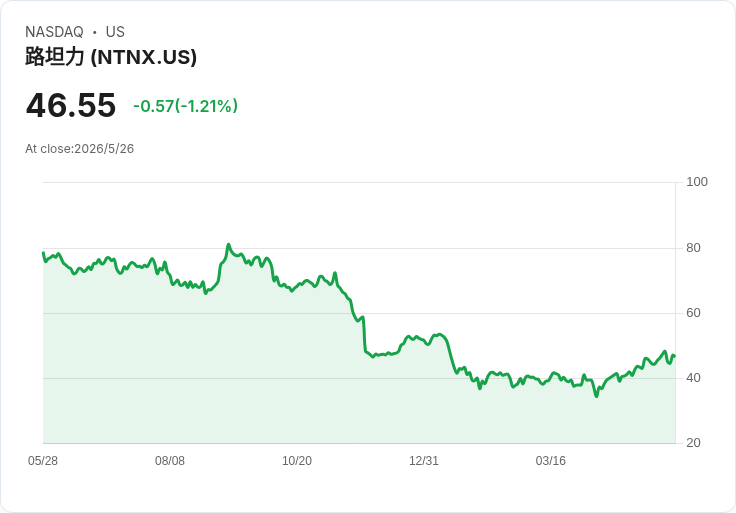 Nutanix Q3 每股非GAAP盈餘0.47美元、營收703.1M雙超預期，但Q4保守指引引發市場疑慮