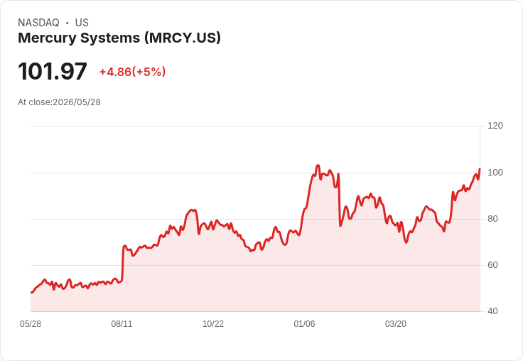 【22:52 即時新聞】Mercury Systems(MRCY) 盤中勁揚逾5% KD高檔鈍化、MACD多頭延續推升股價