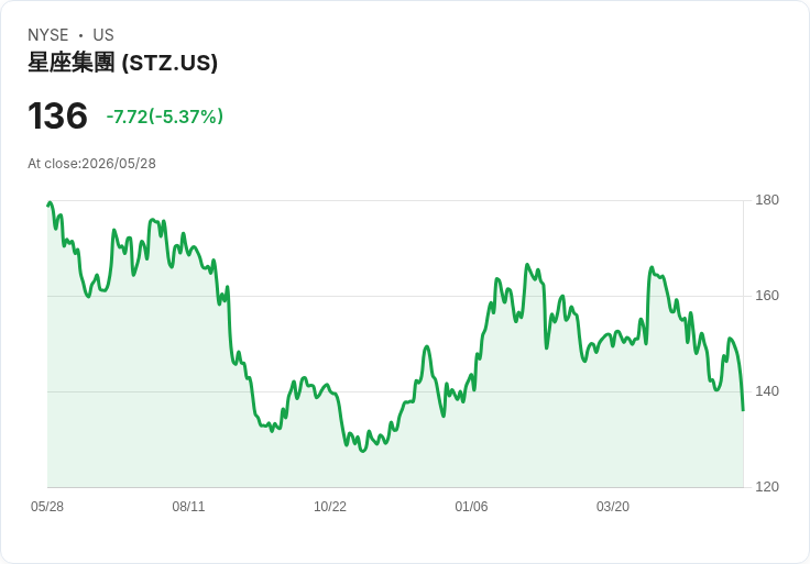 【21:32 即時新聞】Constellation Brands(STZ) 跌逾5%/同業 Molson Coors 前景轉弱引發整體啤酒股壓力