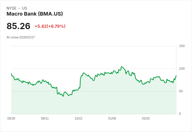 宏都銀行Q1淨利暴增131％、季增28％　存款驟減7％引發流動性疑雲