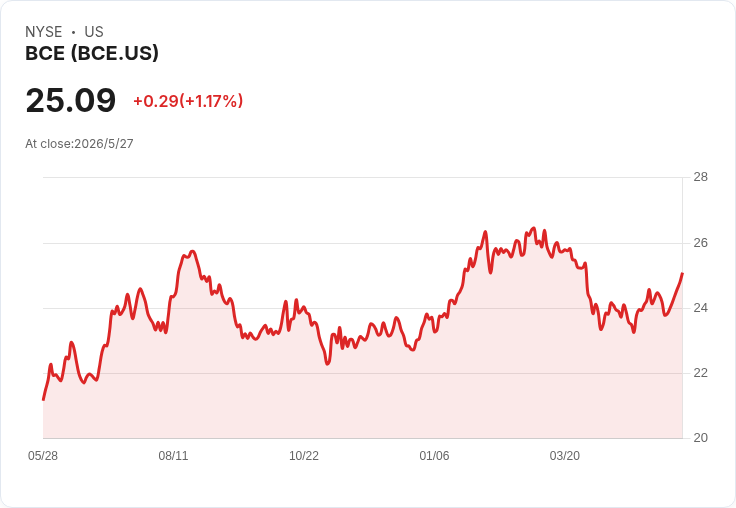 貝爾加拿大同步募資C$16億＋US$6.5億　以4.7％–5.45％新債換舊債、延長到期避險
