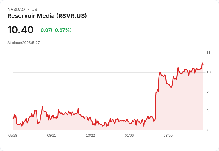 版權股爆發！Reservoir第4季EPS、營收雙超預期，公佈2027財年營收186–191M成長展望