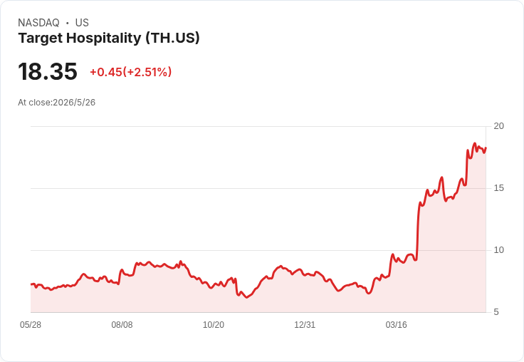 Target Hospitality大股東突拋售700萬股！公司不獲資金、綠鞋再放105萬股引市場震盪