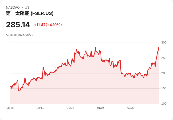 【21:33 即時新聞】First Solar(FSLR) 大漲逾5%/股價遠離均線 多頭動能續強