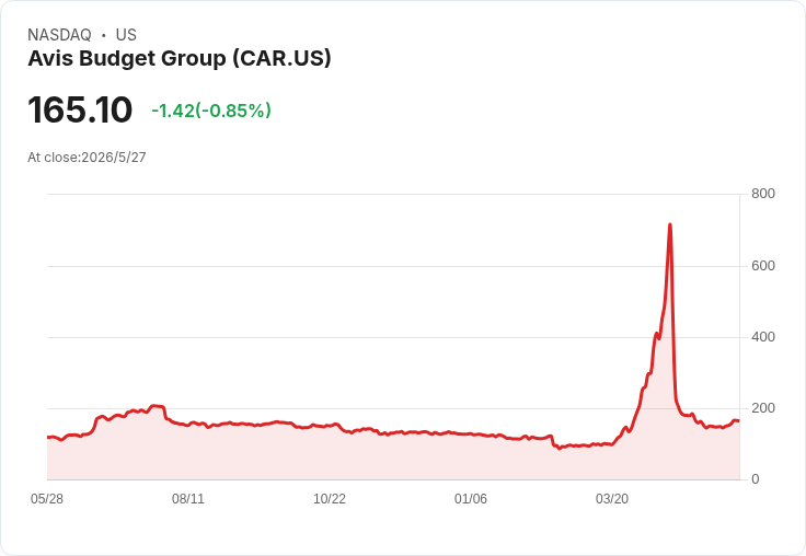 Avis出手籌資！發行3億美元8.00％高息票券，擬以現金贖回部分2027年到期債務