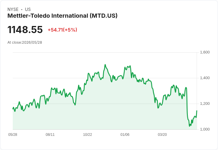 【23:33 即時新聞】Mettler-Toledo International(MTD) 盤中勁揚逾5% K 值快速拉升、技術面迎來短線反彈訊號
