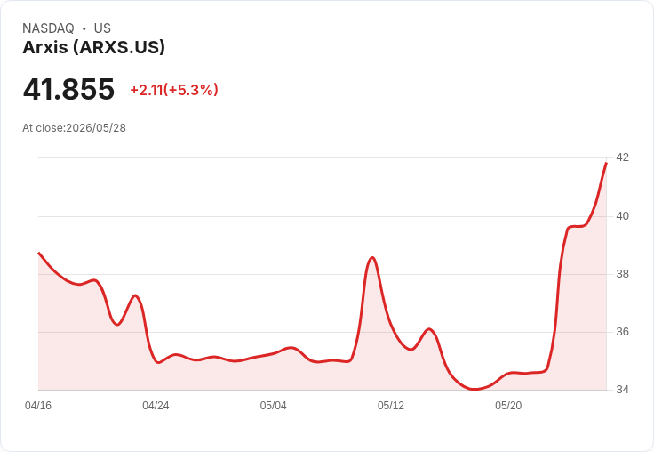 【22:12 即時新聞】Arxis(ARXS) 暴漲逾5％ 攻上近月高點、KD 快速轉強點火多頭