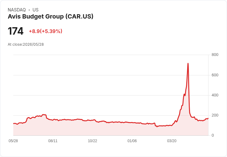 【21:52 即時新聞】Avis Budget Group(CAR) 飆漲逾5％／終止Verra Mobility合約+發行高息公司債引資聚焦