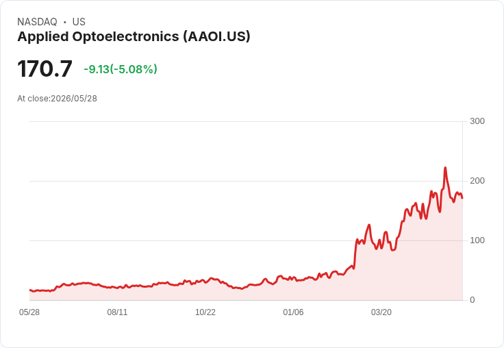 【21:50 即時新聞】Applied Optoelectronics(AAOI) 跌逾5％／遭剔除 Russell Microcap 指數壓抑股價