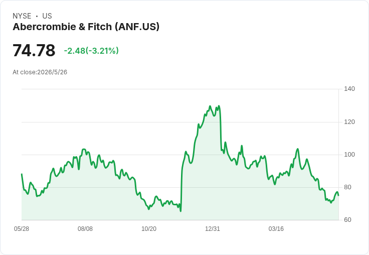 Abercrombie Q1營收創紀錄 $1.1B、ERP落地照維全年EPS $10.20–$11、擬回購$450M誘人資本回報