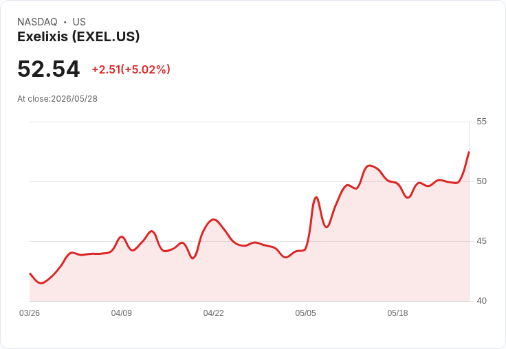 【23:43 即時新聞】Exelixis(EXEL) 大漲逾5％／獲利成長與回購題材吸引資金轉進防禦型醫療股