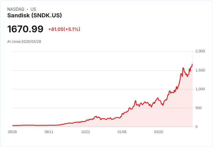 【22:29 即時新聞】Sandisk(SNDK) 暴漲逾5%/一年飆逾4000% 主因:Barclays大幅調高目標價+記憶體供需失衡利多