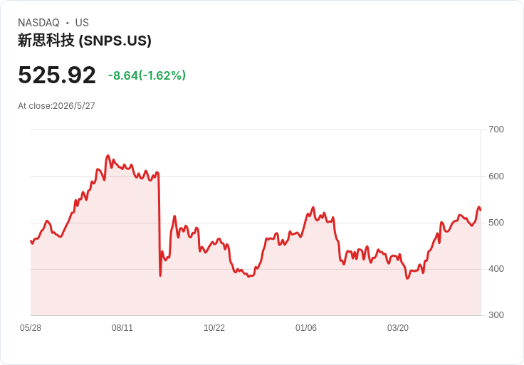 【財報電話會議】Synopsys Q2 大超預期:AI 驅動訂單暴增、Ansys 整合釋放新利潤引爆想像力