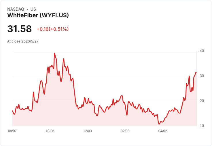 WhiteFiber獲Bit Digital Capital 1億美元延遲撥款貸款，可擴至1.5億 助攻北卡HPC與雲端擴張