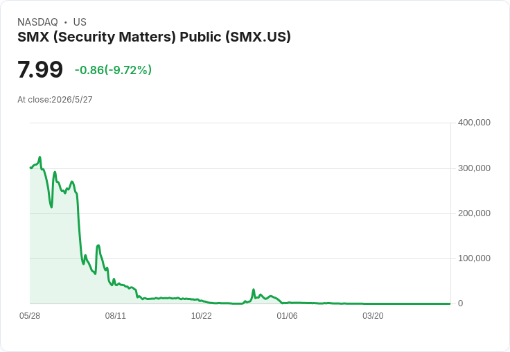 SMX宣佈6月1日生效反向分割 2.285比1 股數由約150萬縮至約65萬