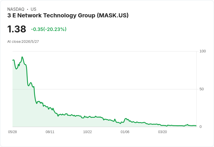 營收暴增卻仍虧損！3 E Network（NASDAQ:MASK）下半年營收翻倍106.7％、GAAP 每股虧0.37美元