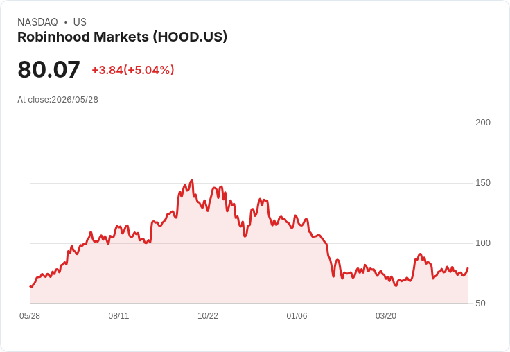 【23:32 即時新聞】Robinhood Markets(HOOD) 勁揚逾5％／開放 AI 代理交易刺激市場想像