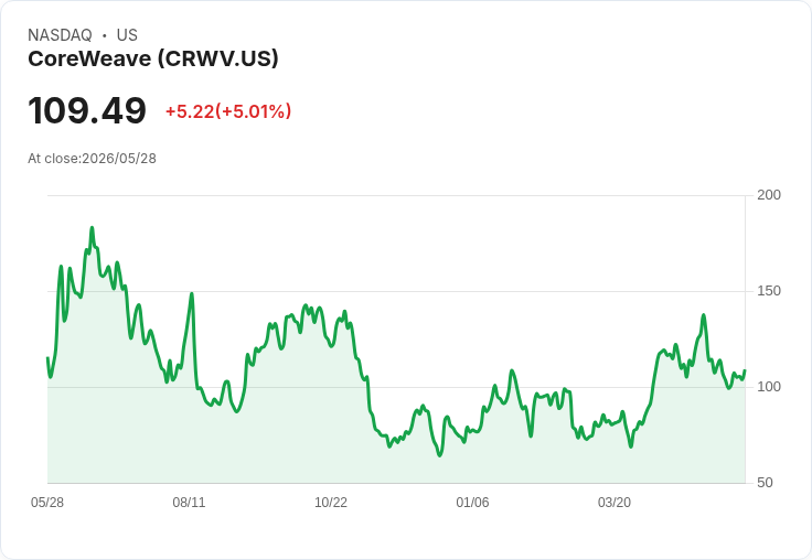 【23:08 即時新聞】CoreWeave (CRWV) 勁揚逾5％／雲端獲利不如預期引發關注、資金搶進 AI 題材