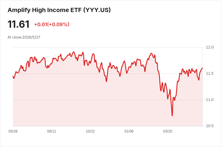 每月現金流衝擊!Amplify High Income ETF(YYY)宣佈每股0.12美元月配息,年化等於1.44美元