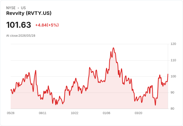 【23:32 即時新聞】Revvity(RVTY) 早盤由跌轉漲逾5％ 受大盤風險情緒改善帶動