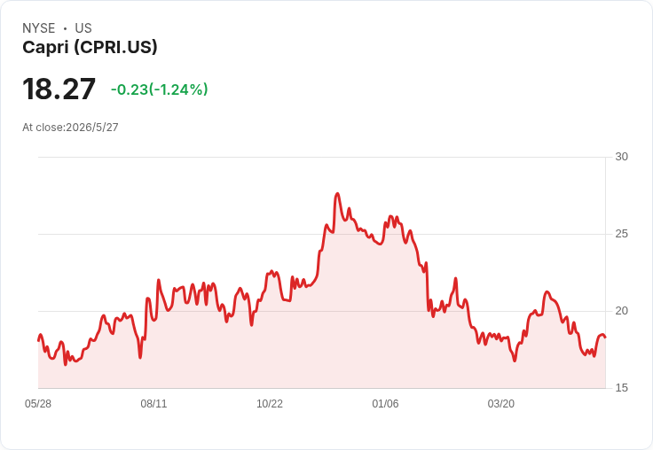Capri宣佈2027財年轉型藍圖:營收瞄準35.25億美元、EPS擬增40%、毛利擬擴200基點