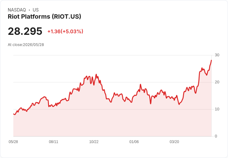 【22:44 即時新聞】Riot Platforms(RIOT) 5％ 走高，AI 資料中心與外資調高目標價點火