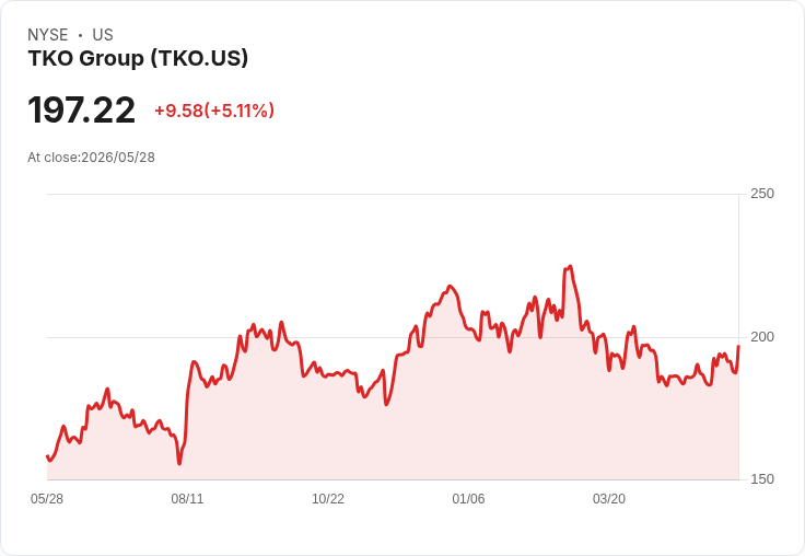 【22:29 即時新聞】TKO Group(TKO) 盤中大漲逾5%/KD高檔+MACD續強,短線多頭動能升溫