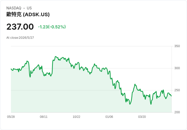 全面發動！Autodesk Q4 業績領軍設計軟體群反攻，營收超預期但股價分化考驗投資人